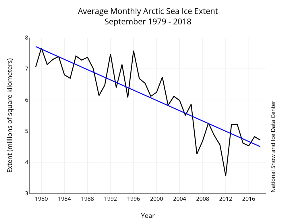 Average-September-Arctic-sea-ice-extent-from-1979-to-2018